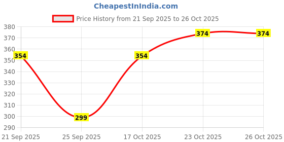 flipkart.com hot dealzz Solid Men Raincoat hot dealzz Price History Graph from 21 Sep 2025 to 26 Oct 2025
