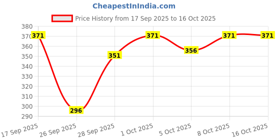 flipkart.com n g products Solid Men Raincoat n g products Price History Graph from 17 Sep 2025 to 16 Oct 2025
