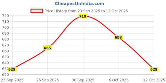 flipkart.com killer Solid Men Raincoat killer Price History Graph from 23 Sep 2025 to 12 Oct 2025