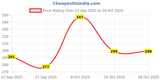 flipkart.com allextreme Solid Men Raincoat allextreme Price History Graph from 23 Sep 2025 to 27 Oct 2025
