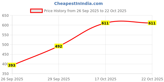 flipkart.com mia fashion Solid Men Raincoat mia fashion Price History Graph from 26 Sep 2025 to 21 Oct 2025