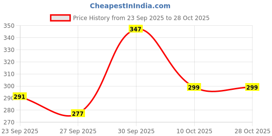 flipkart.com allextreme Solid Men Raincoat allextreme Price History Graph from 23 Sep 2025 to 27 Oct 2025