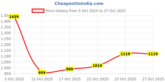 flipkart.com zeel Solid Men Raincoat zeel Price History Graph from 5 Oct 2025 to 25 Oct 2025