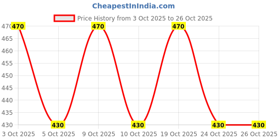 flipkart.com sancia Solid Men Raincoat sancia Price History Graph from 3 Oct 2025 to 26 Oct 2025