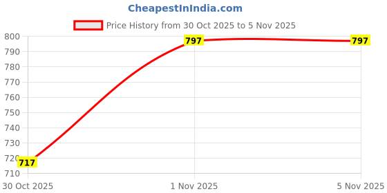 flipkart.com la' exclusivite Solid Men Raincoat la' exclusivite Price History Graph from 30 Oct 2025 to 4 Nov 2025