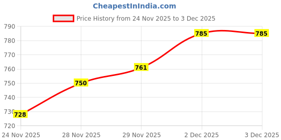 flipkart.com caraba Solid Men Raincoat caraba Price History Graph from 24 Nov 2025 to 3 Dec 2025