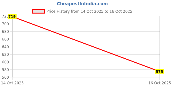 flipkart.com youth robe Solid Men Raincoat youth robe Price History Graph from 8 Oct 2025 to 14 Oct 2025