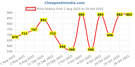 flipkart.com levi's Solid Men Red Casual Shorts levi's Price History Graph from 1 Aug 2025 to 28 Oct 2025