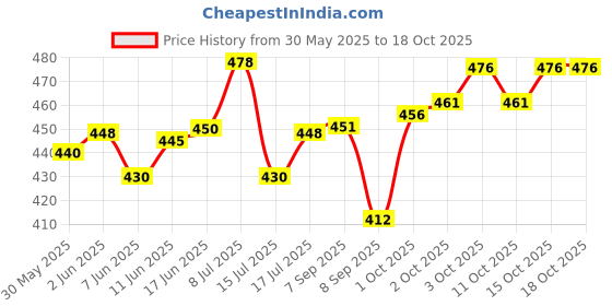 flipkart.com prosharx Solid Men Red Sports Shorts prosharx Price History Graph from 30 May 2025 to 18 Oct 2025