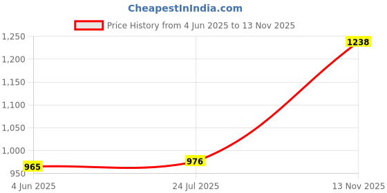flipkart.com usi universal Solid Men Red Sports Shorts usi universal Price History Graph from 4 Jun 2025 to 13 Nov 2025