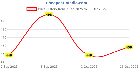flipkart.com athmonk Solid Men Red Tights athmonk Price History Graph from 7 Sep 2025 to 15 Oct 2025