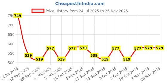 flipkart.com hrx by hrithik roshan Solid Men Reversible Black Regular Shorts hrx by hrithik roshan Price History Graph from 24 Jul 2025 to 26 Nov 2025