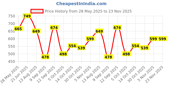 flipkart.com hrx by hrithik roshan Solid Men Reversible Grey Regular Shorts hrx by hrithik roshan Price History Graph from 28 May 2025 to 23 Nov 2025