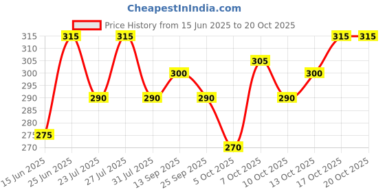 flipkart.com solidplay Solid Men Silver Casual Shorts solidplay Price History Graph from 15 Jun 2025 to 20 Oct 2025