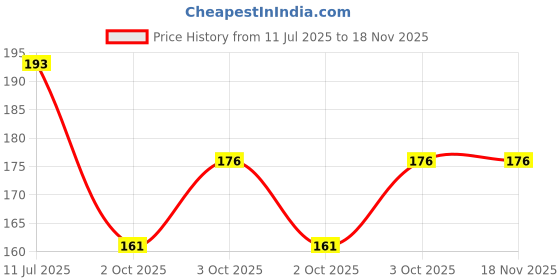 flipkart.com wereko Solid Men Silver Casual Shorts wereko Price History Graph from 11 Jul 2025 to 18 Nov 2025