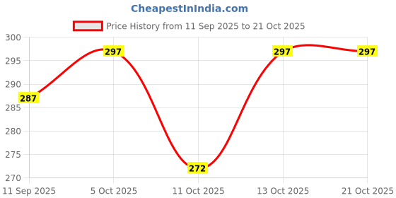 flipkart.com indiclub Solid Men Silver Sports Shorts indiclub Price History Graph from 11 Sep 2025 to 20 Oct 2025