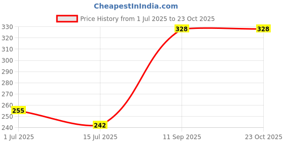 flipkart.com aqua holic Solid Men Swim Bottom Black Swimsuit aqua holic Price History Graph from 1 Jul 2025 to 23 Oct 2025