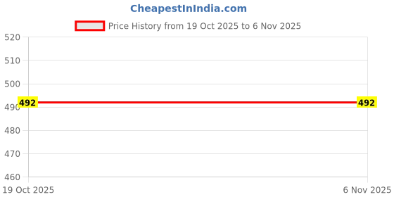 flipkart.com aashray Solid Men Swim Bottom Black, White Swimsuit aashray Price History Graph from 19 Oct 2025 to 5 Nov 2025
