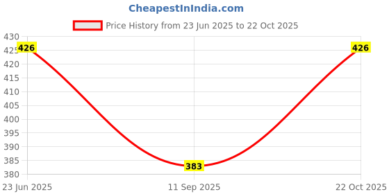 flipkart.com aqua holic Solid Men Swim Bottom Blue Swimsuit aqua holic Price History Graph from 23 Jun 2025 to 22 Oct 2025