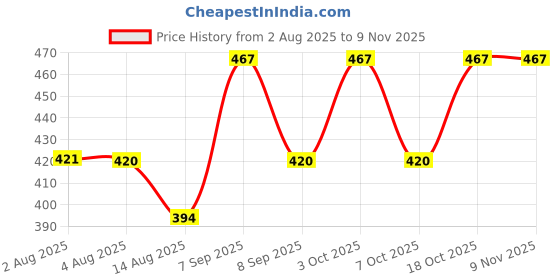 flipkart.com enkay Solid Men Swim Bottom Purple Swimsuit enkay Price History Graph from 2 Aug 2025 to 7 Nov 2025