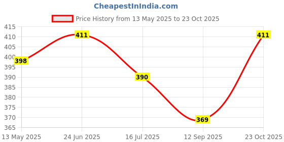 flipkart.com aqua holic Solid Men Swim-dress Black Swimsuit aqua holic Price History Graph from 13 May 2025 to 23 Oct 2025