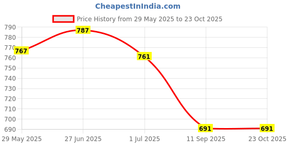 flipkart.com cargo sports Solid Men Three Fourths cargo sports Price History Graph from 29 May 2025 to 22 Oct 2025