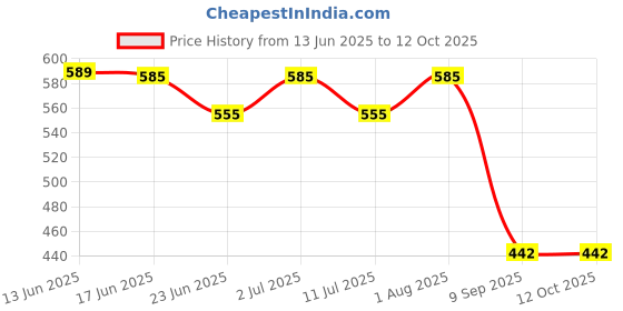 flipkart.com ve run Solid Men Three Fourths ve run Price History Graph from 13 Jun 2025 to 12 Oct 2025