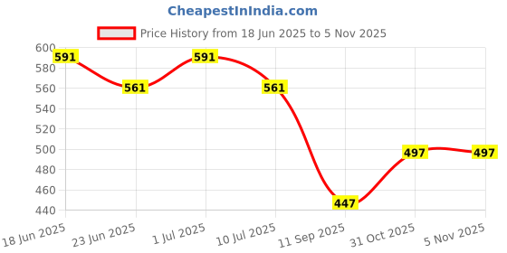 flipkart.com ve run Solid Men Three Fourths ve run Price History Graph from 18 Jun 2025 to 3 Nov 2025