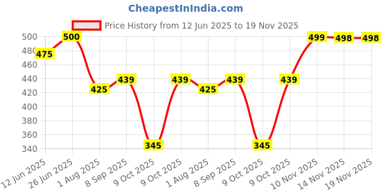 flipkart.com welcy Solid Men Three Fourths welcy Price History Graph from 12 Jun 2025 to 18 Nov 2025