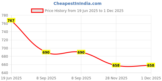 flipkart.com checkersbay Solid Men Three Fourths checkersbay Price History Graph from 19 Jun 2025 to 1 Dec 2025