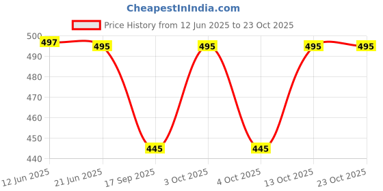 flipkart.com maruti enterprise Solid Men Three Fourths maruti enterprise Price History Graph from 12 Jun 2025 to 23 Oct 2025