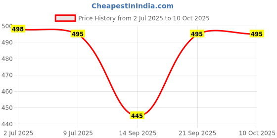 flipkart.com vasudi Solid Men Three Fourths vasudi Price History Graph from 2 Jul 2025 to 9 Oct 2025