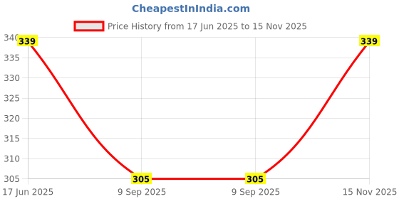 flipkart.com checkersbay Solid Men Three Fourths checkersbay Price History Graph from 17 Jun 2025 to 15 Nov 2025