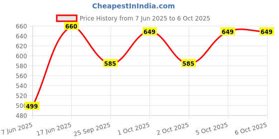 flipkart.com winsunity Solid Men Three Fourths winsunity Price History Graph from 7 Jun 2025 to 5 Oct 2025