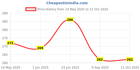flipkart.com diwazzo Solid Men Three Fourths diwazzo Price History Graph from 14 May 2025 to 10 Oct 2025