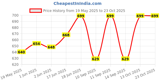 flipkart.com maruti enterprise Solid Men Three Fourths maruti enterprise Price History Graph from 19 May 2025 to 23 Oct 2025