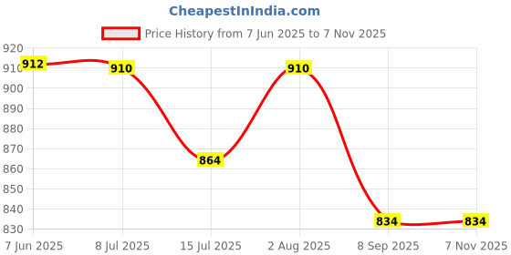 flipkart.com maanu Solid Men Three Fourths maanu Price History Graph from 7 Jun 2025 to 6 Nov 2025