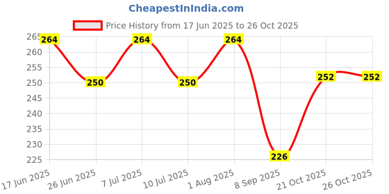 flipkart.com ve fashion trend Solid Men Three Fourths ve fashion trend Price History Graph from 17 Jun 2025 to 25 Oct 2025
