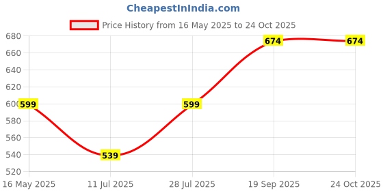 flipkart.com diwazzo Solid Men Three Fourths diwazzo Price History Graph from 16 May 2025 to 23 Oct 2025
