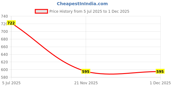 flipkart.com vrajglobal Solid Men Three Fourths vrajglobal Price History Graph from 5 Jul 2025 to 30 Nov 2025
