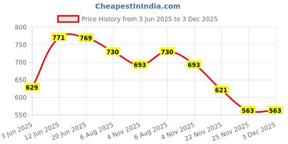 flipkart.com meoby Solid Men Three Fourths meoby Price History Graph from 3 Jun 2025 to 2 Dec 2025