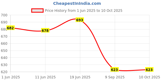 flipkart.com 0-degree Solid Men Three Fourths 0-degree Price History Graph from 1 Jun 2025 to 9 Oct 2025