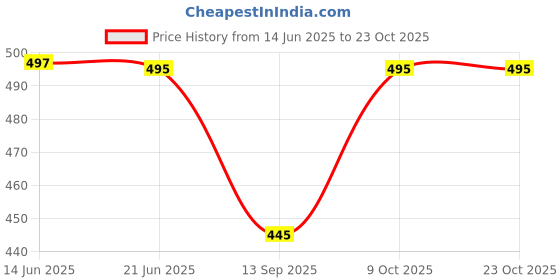flipkart.com maruti enterprise Solid Men Three Fourths maruti enterprise Price History Graph from 14 Jun 2025 to 22 Oct 2025