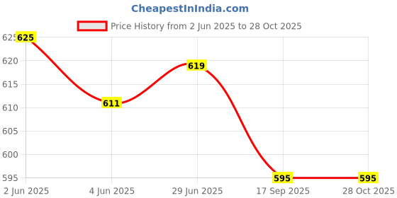 flipkart.com wldstar Solid Men Three Fourths wldstar Price History Graph from 2 Jun 2025 to 28 Oct 2025