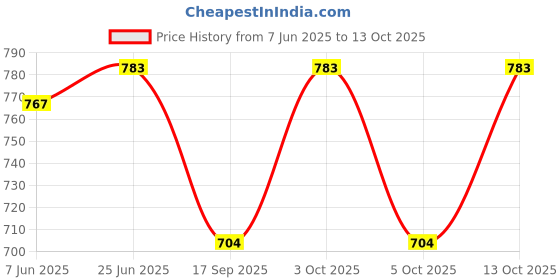 flipkart.com motus Solid Men Three Fourths motus Price History Graph from 7 Jun 2025 to 13 Oct 2025