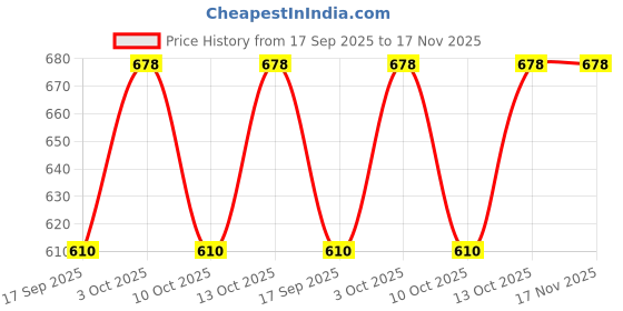 flipkart.com krd fashion Solid Men Three Fourths krd fashion Price History Graph from 17 Sep 2025 to 17 Nov 2025