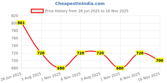 flipkart.com mack jonney Solid Men Three Fourths mack jonney Price History Graph from 26 Jun 2025 to 16 Nov 2025