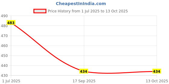 flipkart.com vego Solid Men Three Fourths vego Price History Graph from 1 Jul 2025 to 13 Oct 2025
