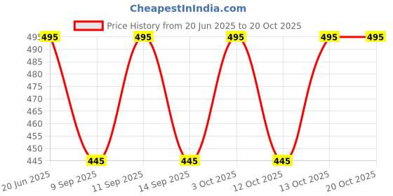 flipkart.com fliip trading Solid Men Three Fourths fliip trading Price History Graph from 20 Jun 2025 to 20 Oct 2025