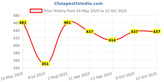 flipkart.com corsair blue Solid Men Three Fourths corsair blue Price History Graph from 24 May 2025 to 21 Oct 2025